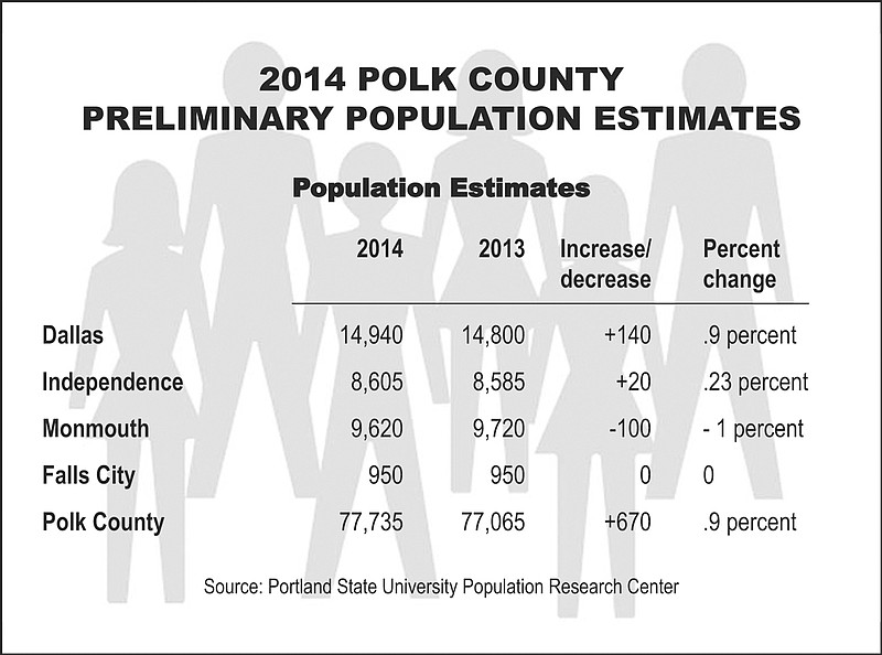 Polk County population increases by .9 percent Polk County Itemizer