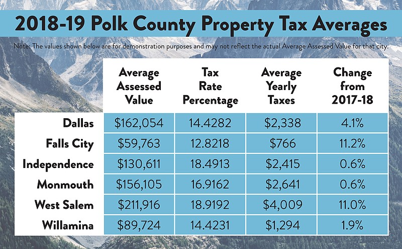 Property tax statements on the way | Polk County Itemizer-Observer